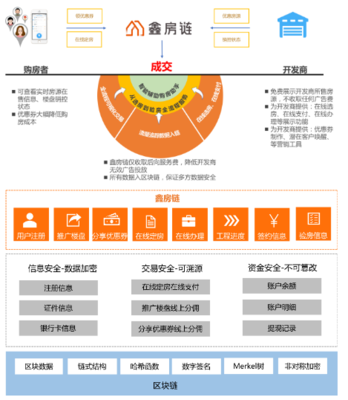 區塊鏈賦能與地產煥新 鑫苑科技助推智薈物業新生態